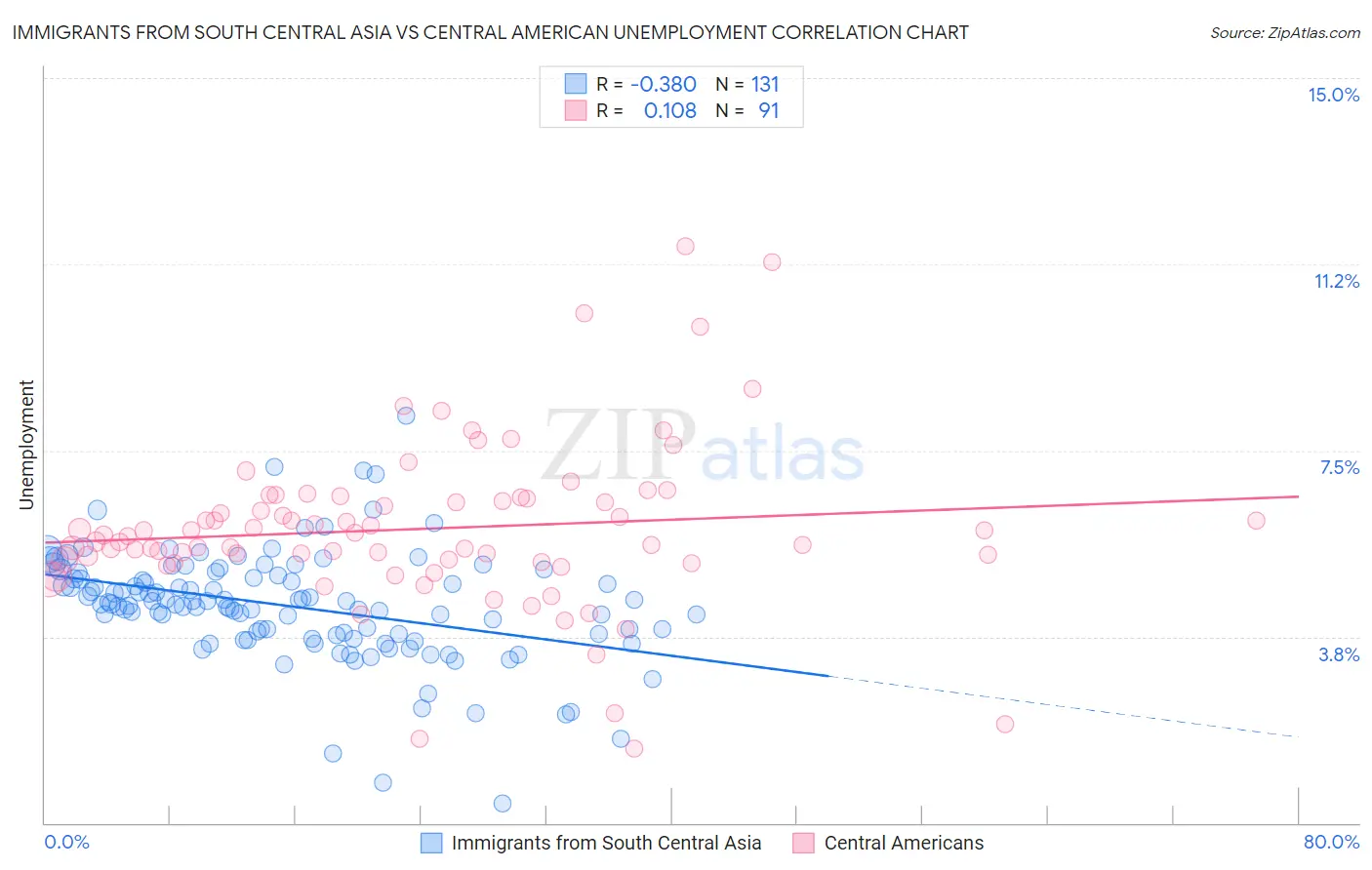 Immigrants from South Central Asia vs Central American Unemployment