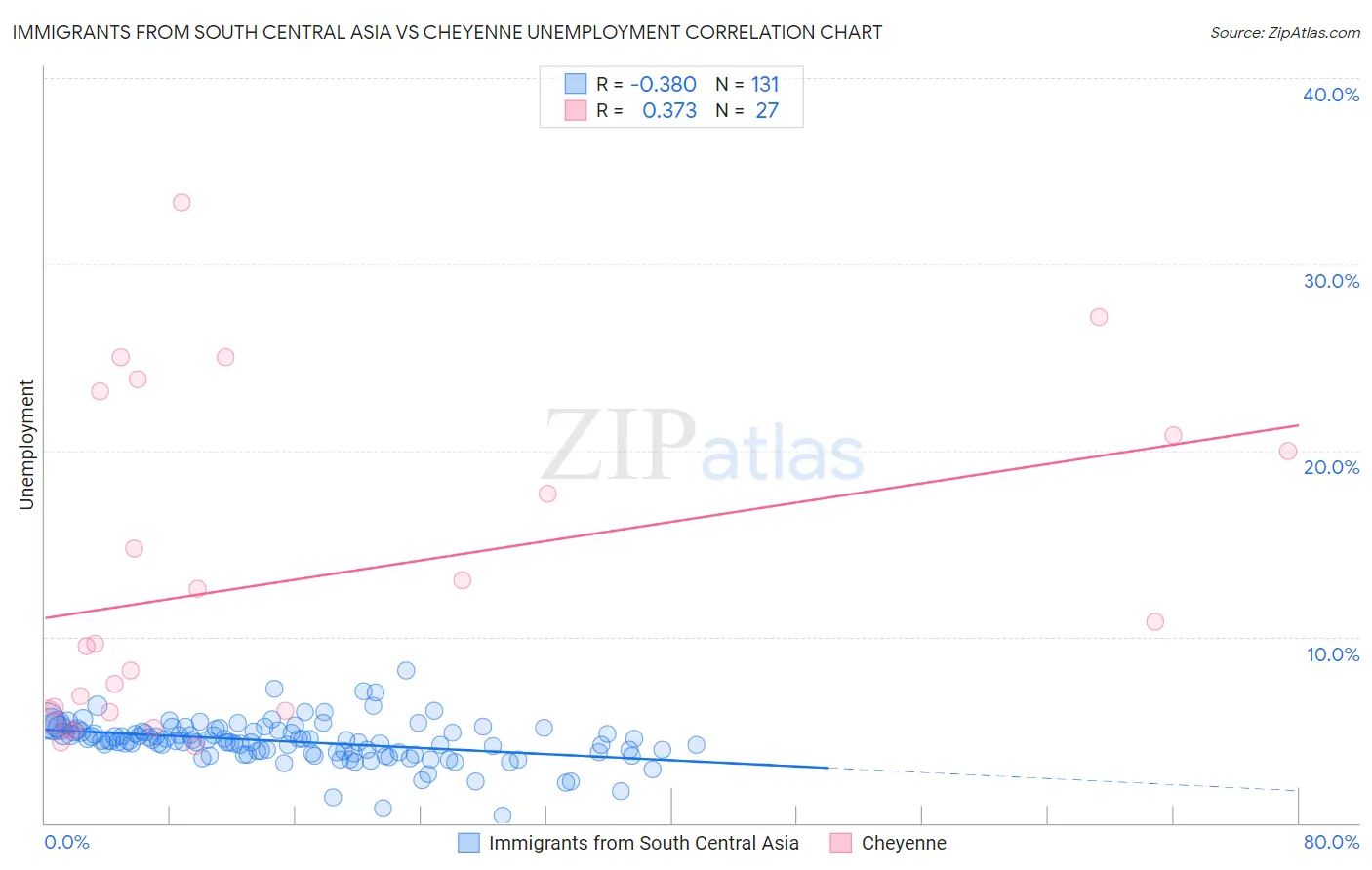 Immigrants from South Central Asia vs Cheyenne Unemployment