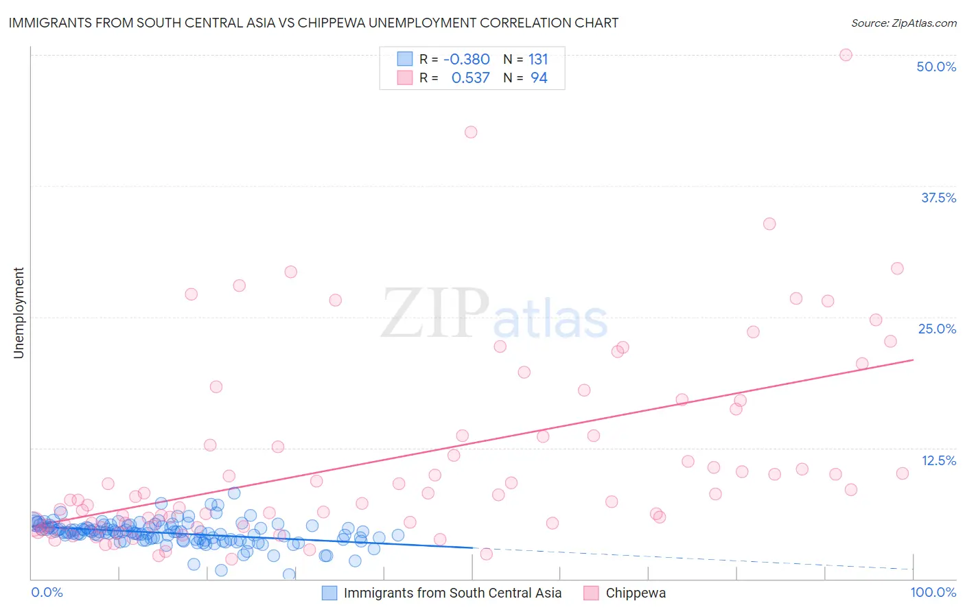 Immigrants from South Central Asia vs Chippewa Unemployment