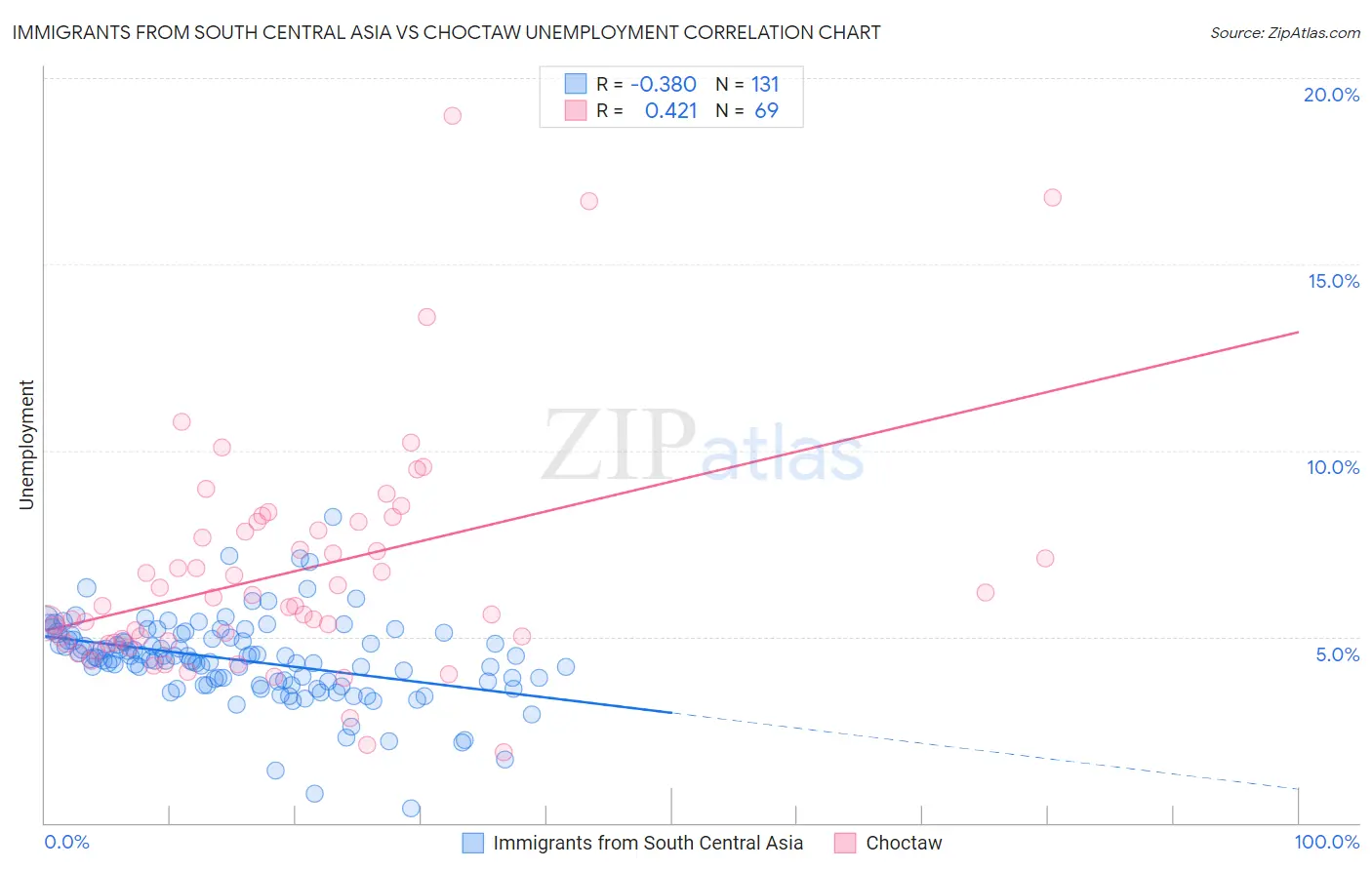 Immigrants from South Central Asia vs Choctaw Unemployment