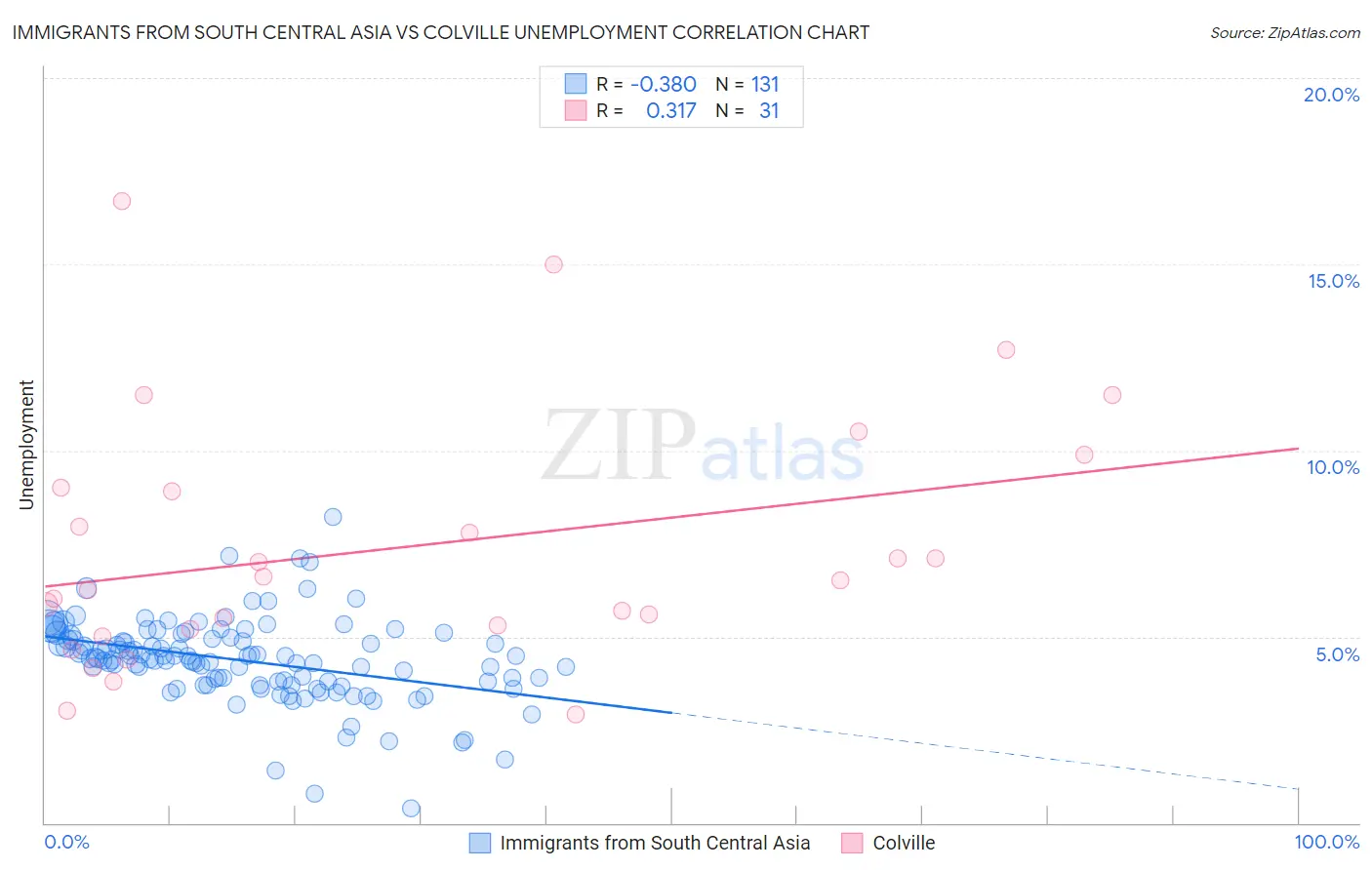 Immigrants from South Central Asia vs Colville Unemployment
