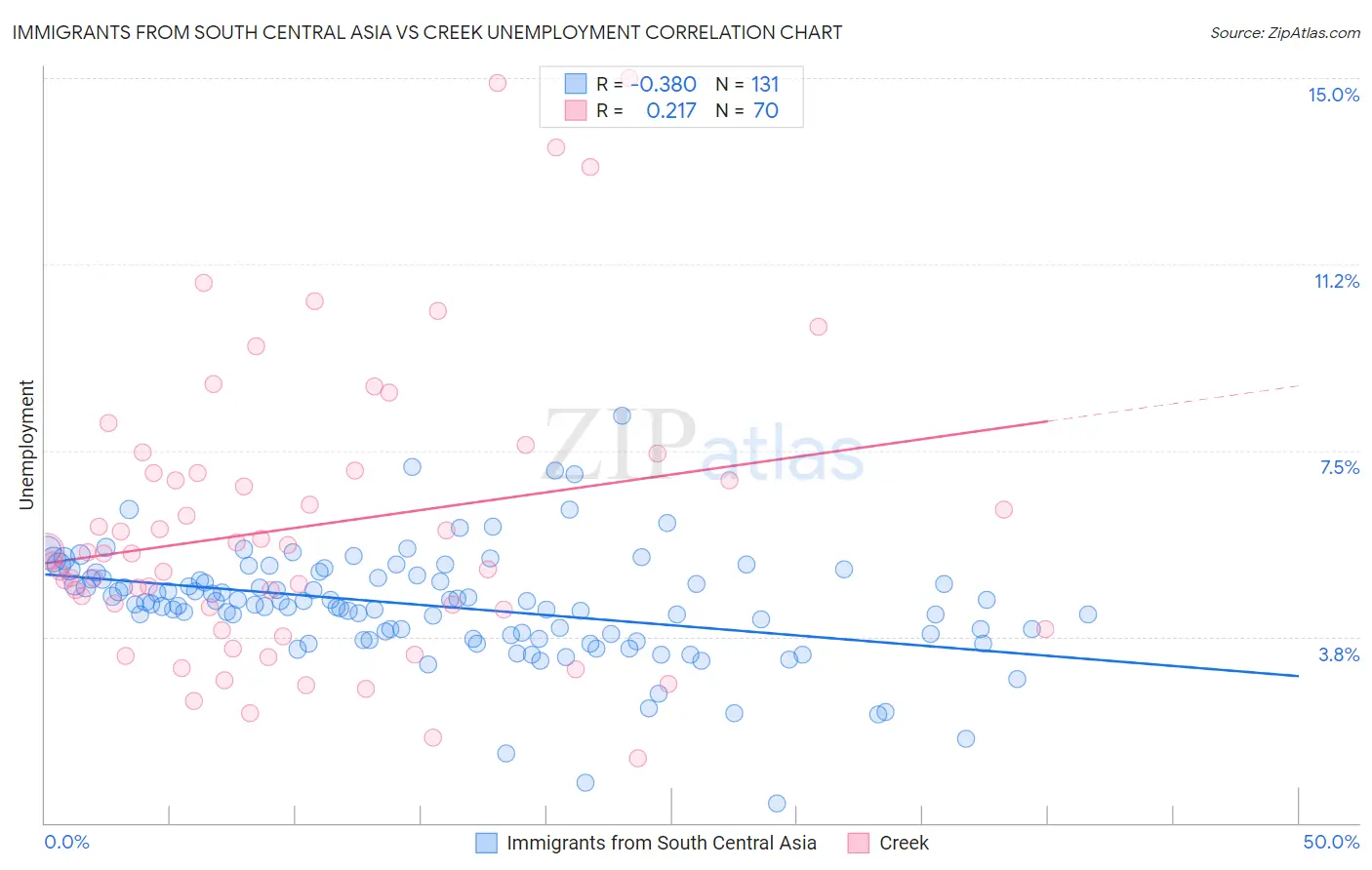Immigrants from South Central Asia vs Creek Unemployment