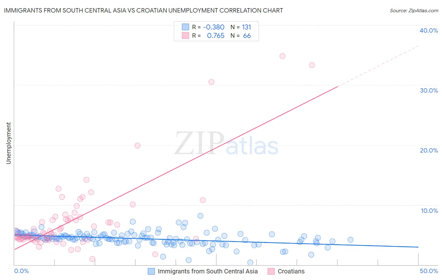 Immigrants from South Central Asia vs Croatian Unemployment