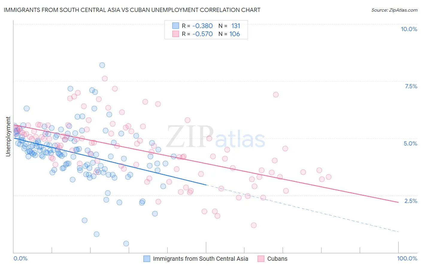 Immigrants from South Central Asia vs Cuban Unemployment