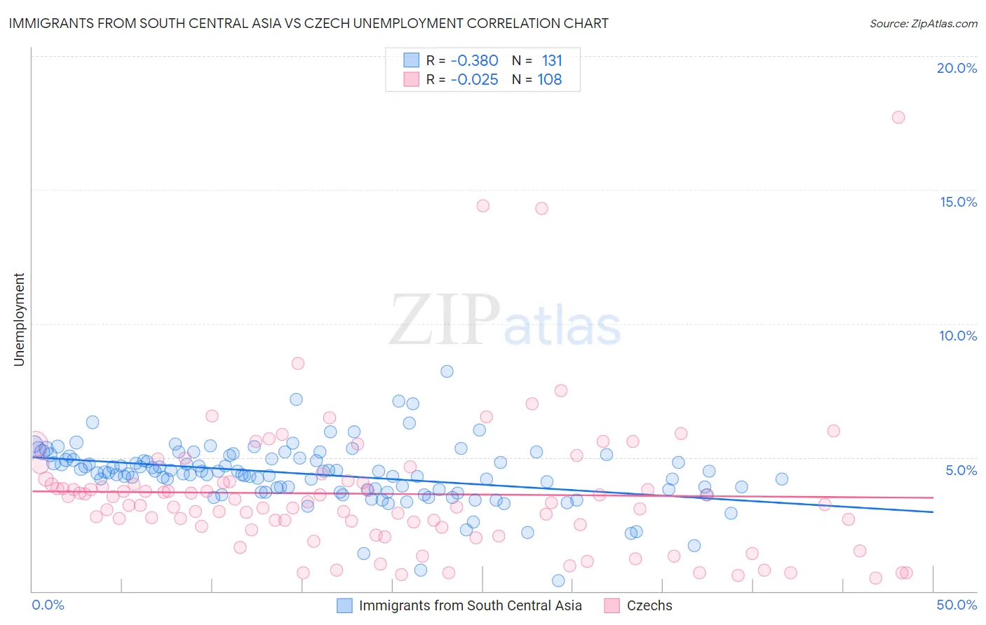 Immigrants from South Central Asia vs Czech Unemployment
