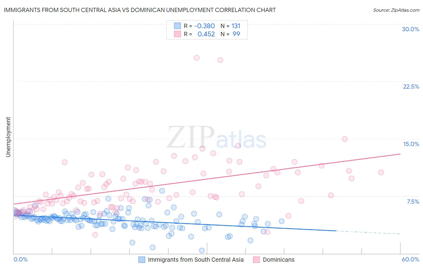 Immigrants from South Central Asia vs Dominican Unemployment