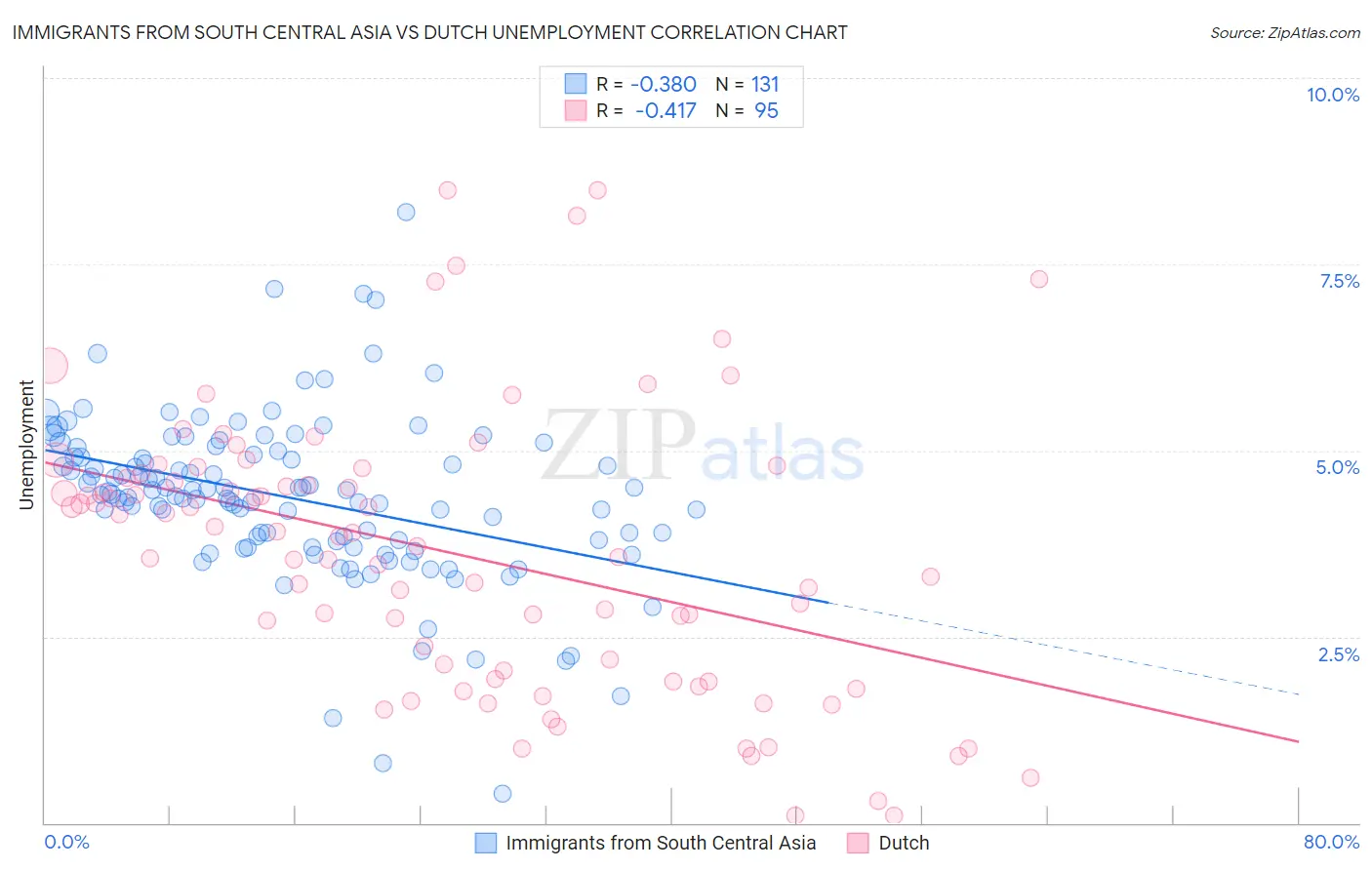 Immigrants from South Central Asia vs Dutch Unemployment