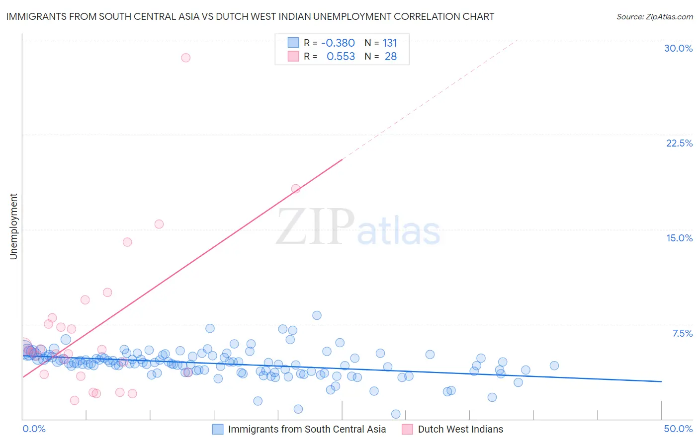 Immigrants from South Central Asia vs Dutch West Indian Unemployment