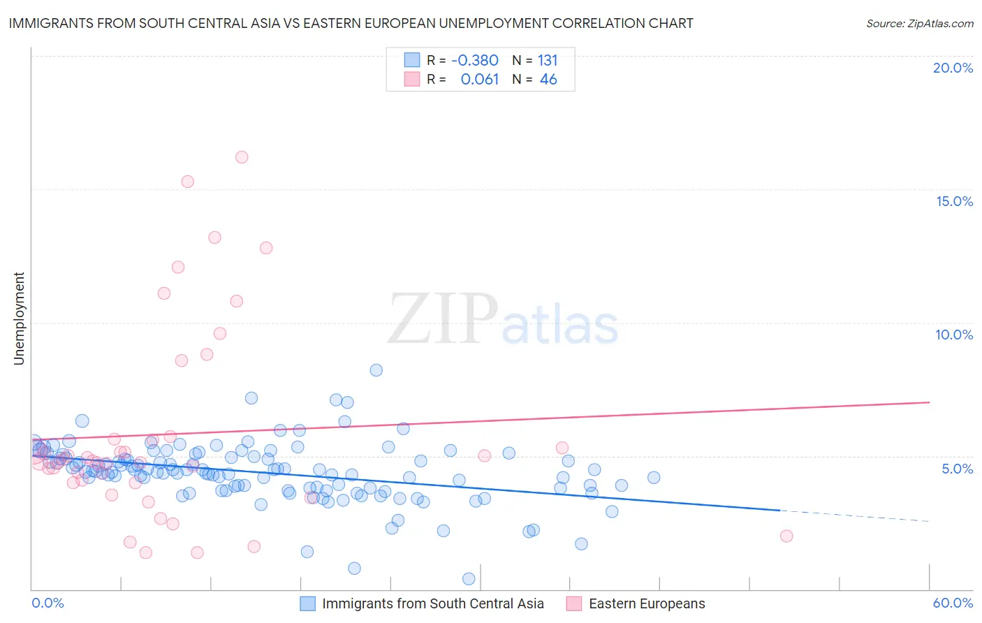 Immigrants from South Central Asia vs Eastern European Unemployment