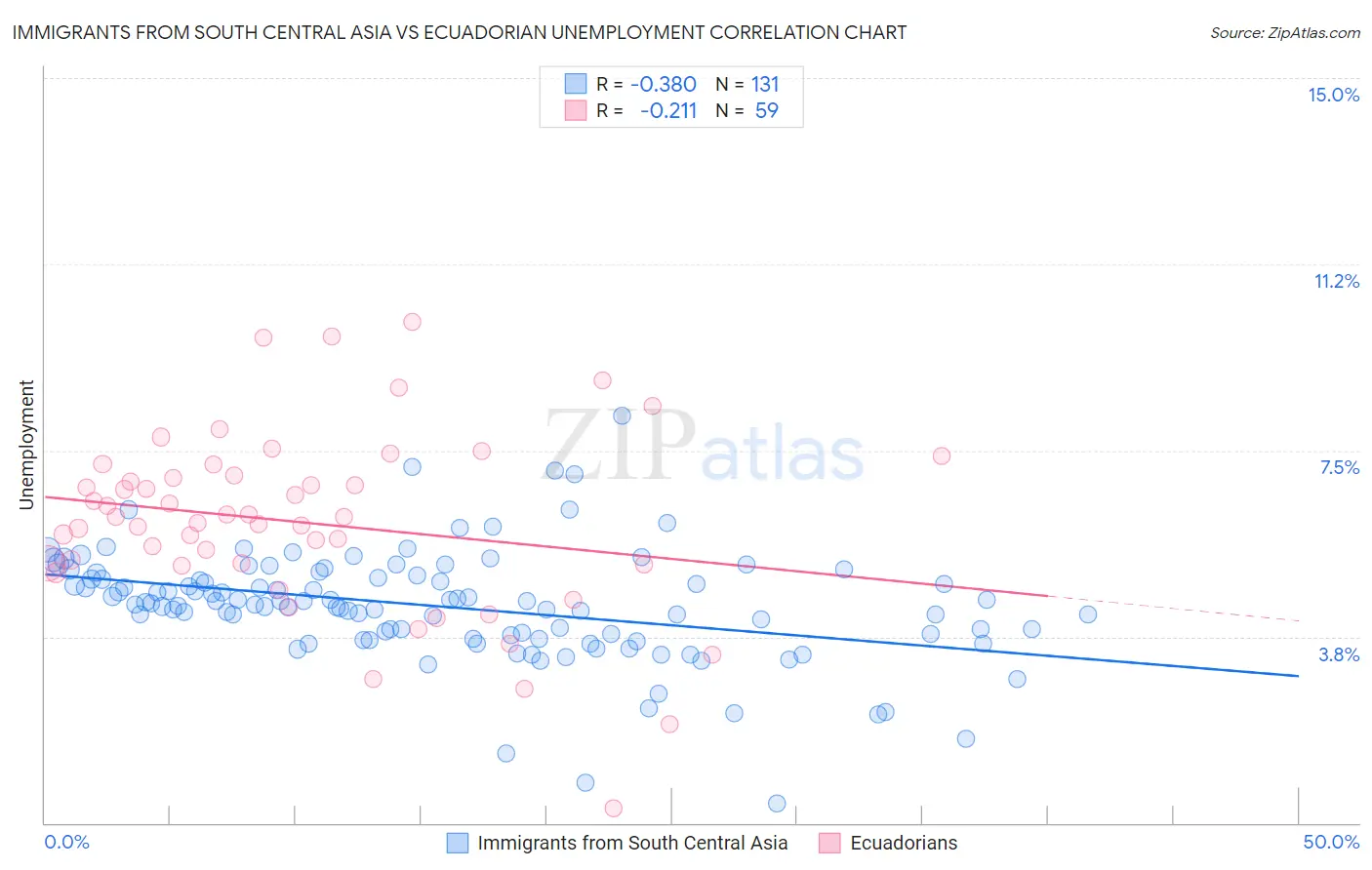 Immigrants from South Central Asia vs Ecuadorian Unemployment