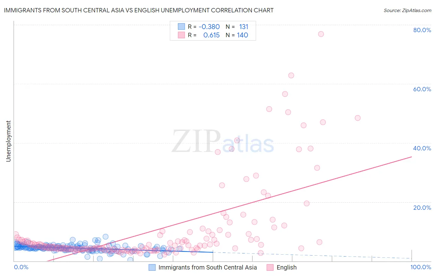 Immigrants from South Central Asia vs English Unemployment