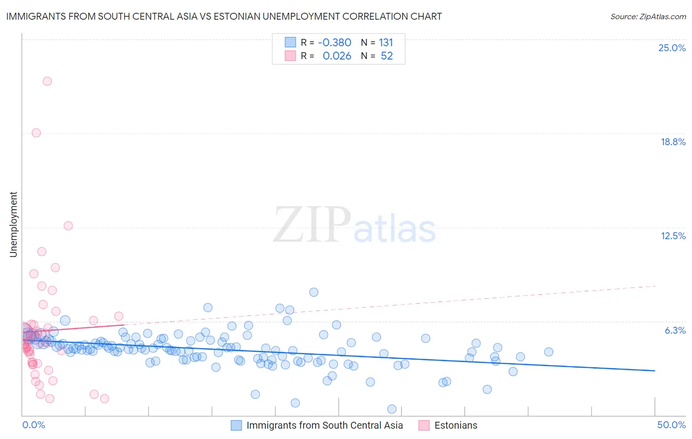 Immigrants from South Central Asia vs Estonian Unemployment