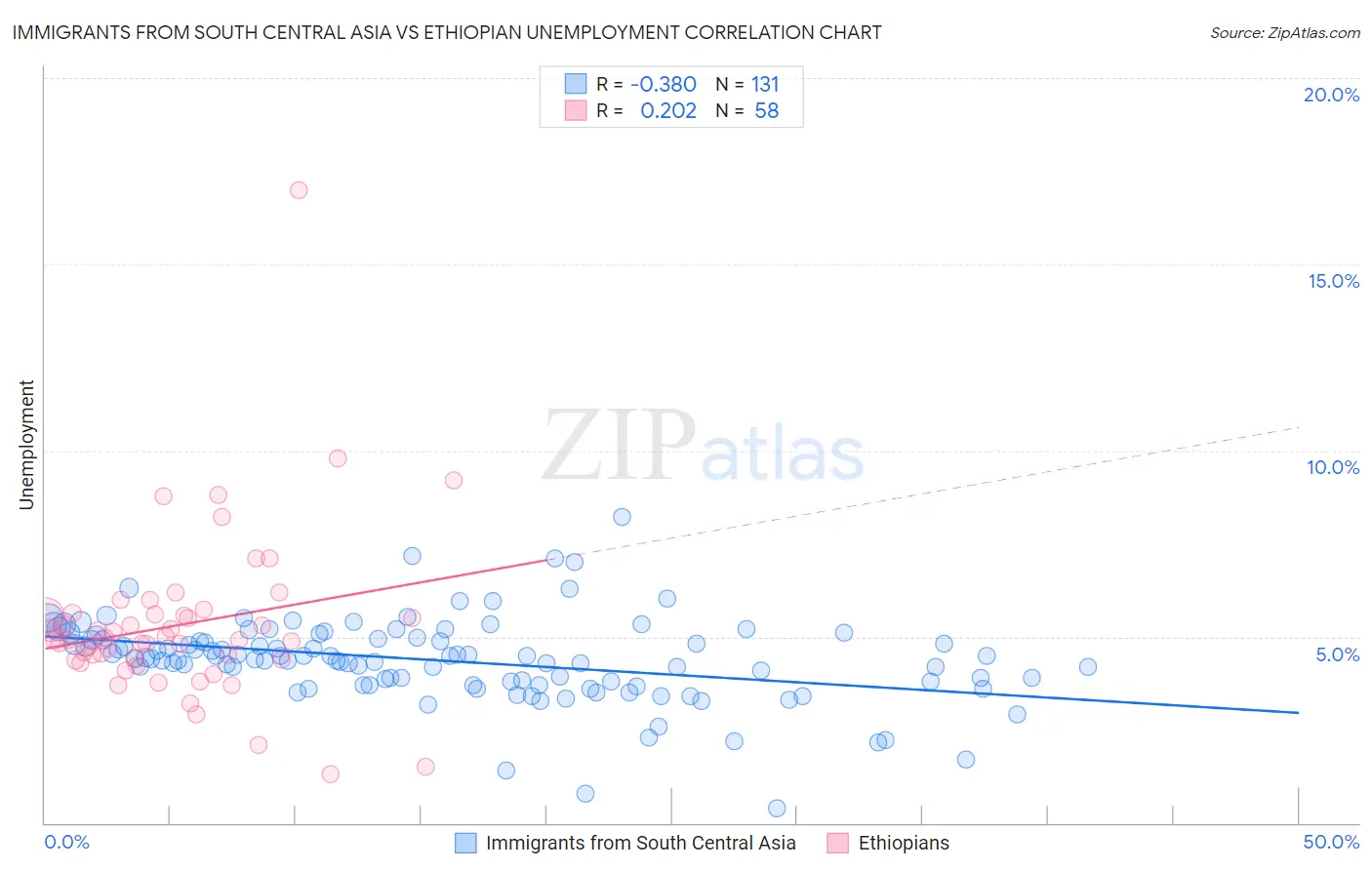 Immigrants from South Central Asia vs Ethiopian Unemployment