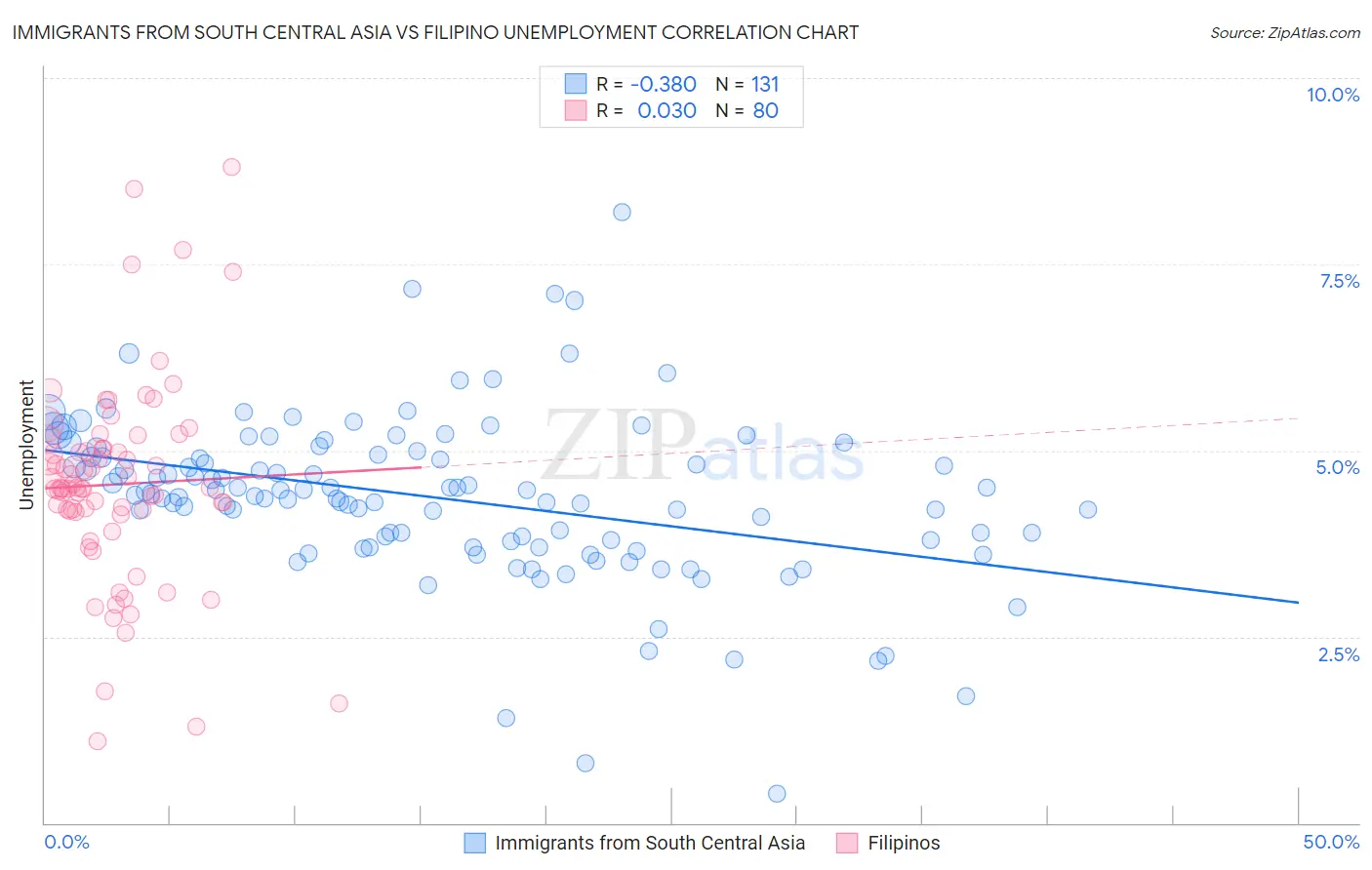 Immigrants from South Central Asia vs Filipino Unemployment