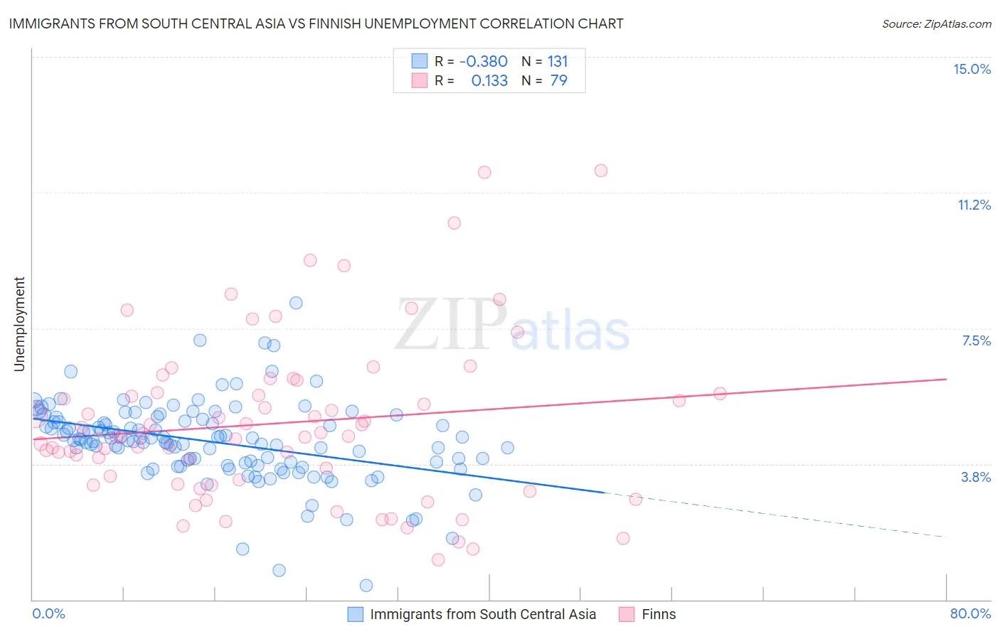 Immigrants from South Central Asia vs Finnish Unemployment
