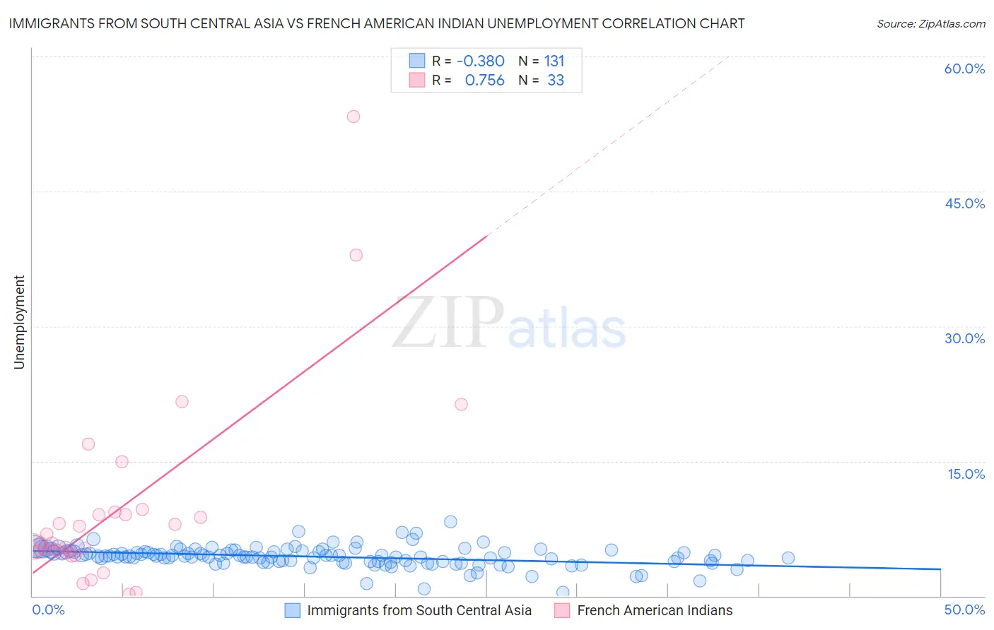 Immigrants from South Central Asia vs French American Indian Unemployment