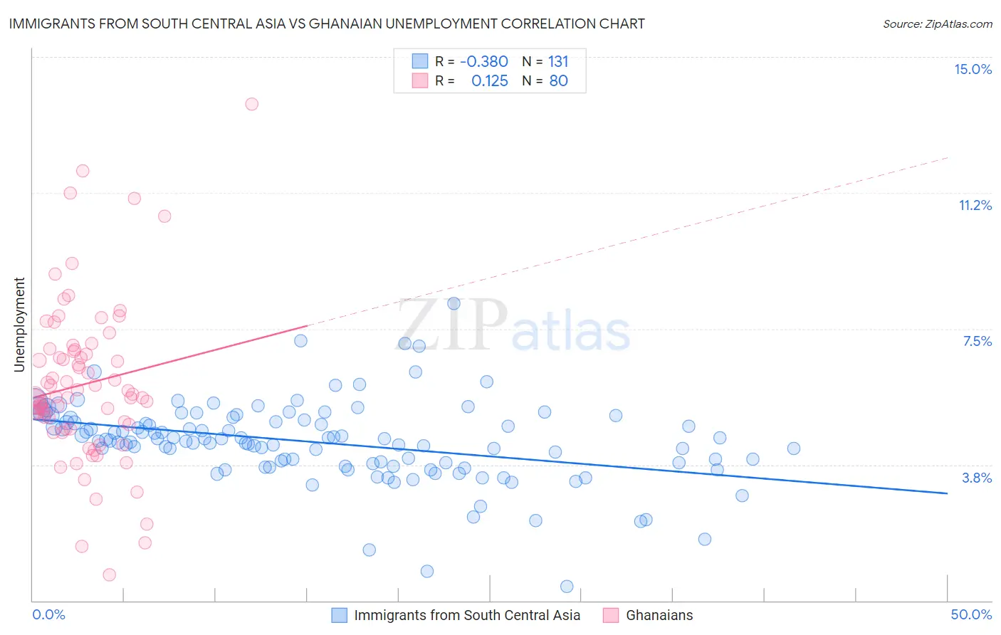 Immigrants from South Central Asia vs Ghanaian Unemployment