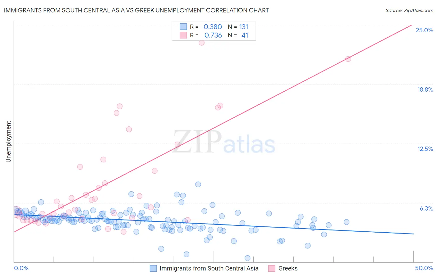 Immigrants from South Central Asia vs Greek Unemployment