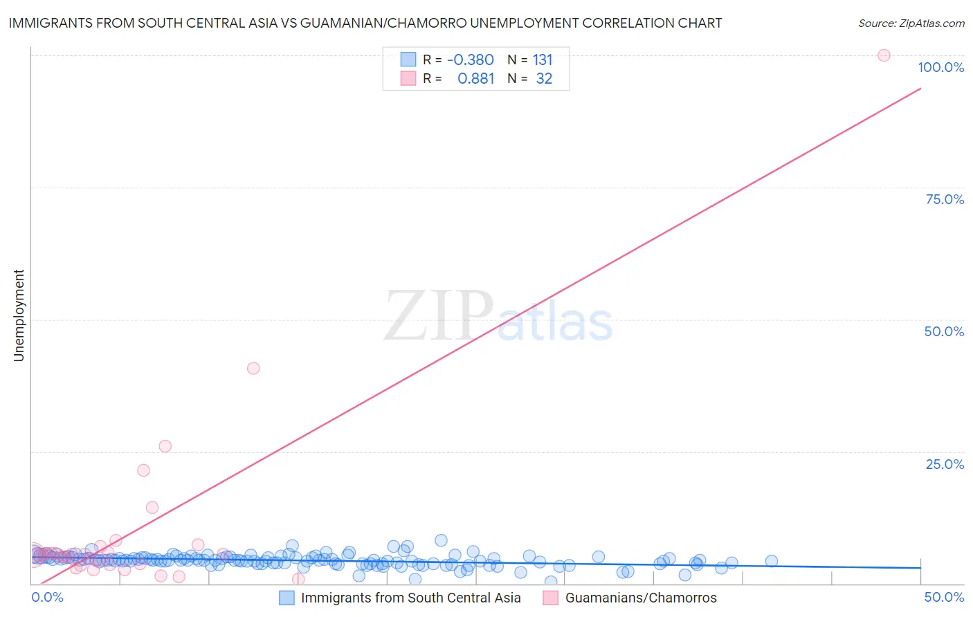 Immigrants from South Central Asia vs Guamanian/Chamorro Unemployment