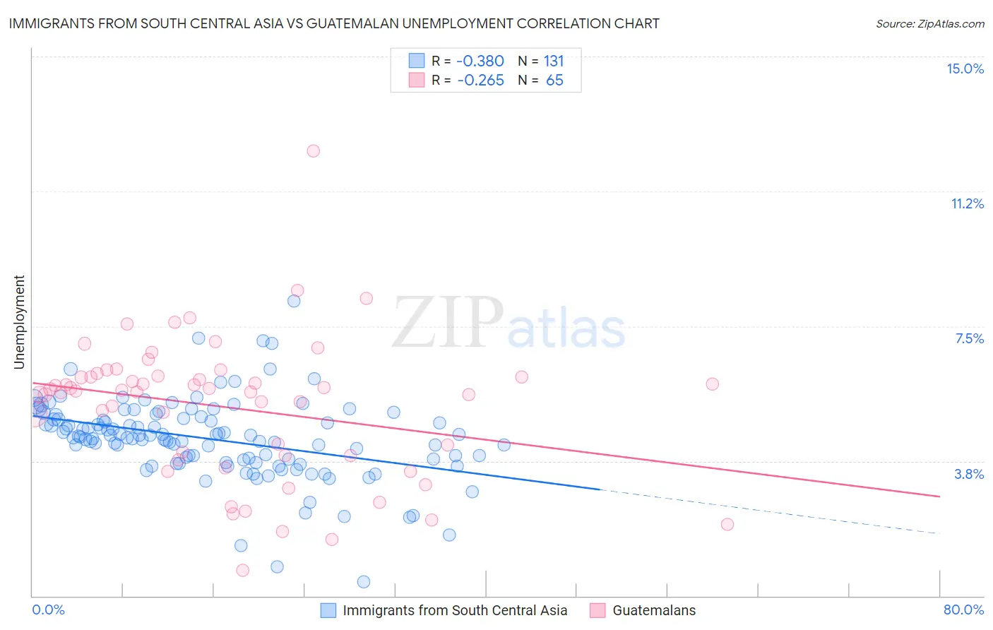 Immigrants from South Central Asia vs Guatemalan Unemployment