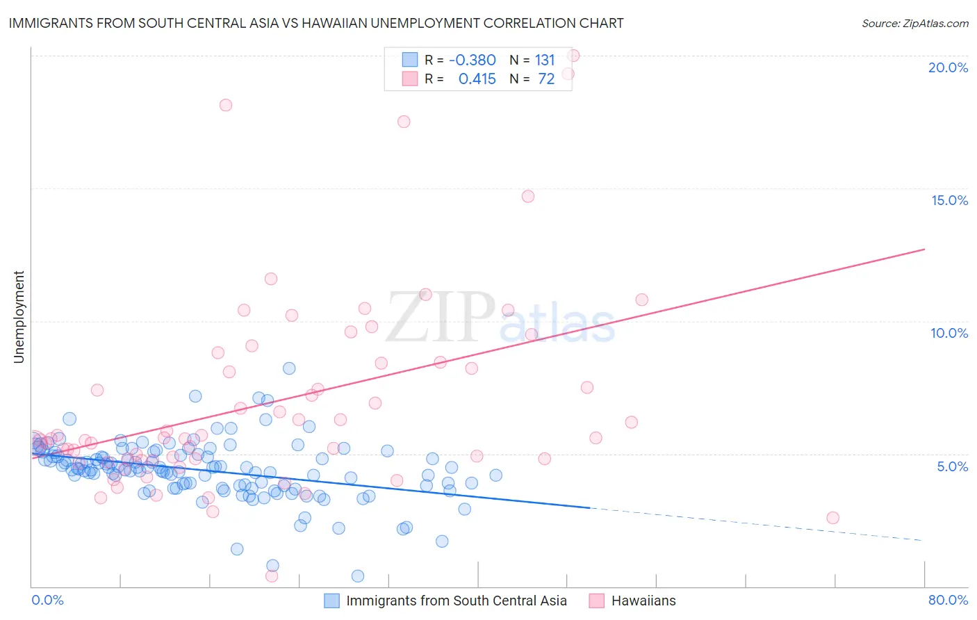 Immigrants from South Central Asia vs Hawaiian Unemployment