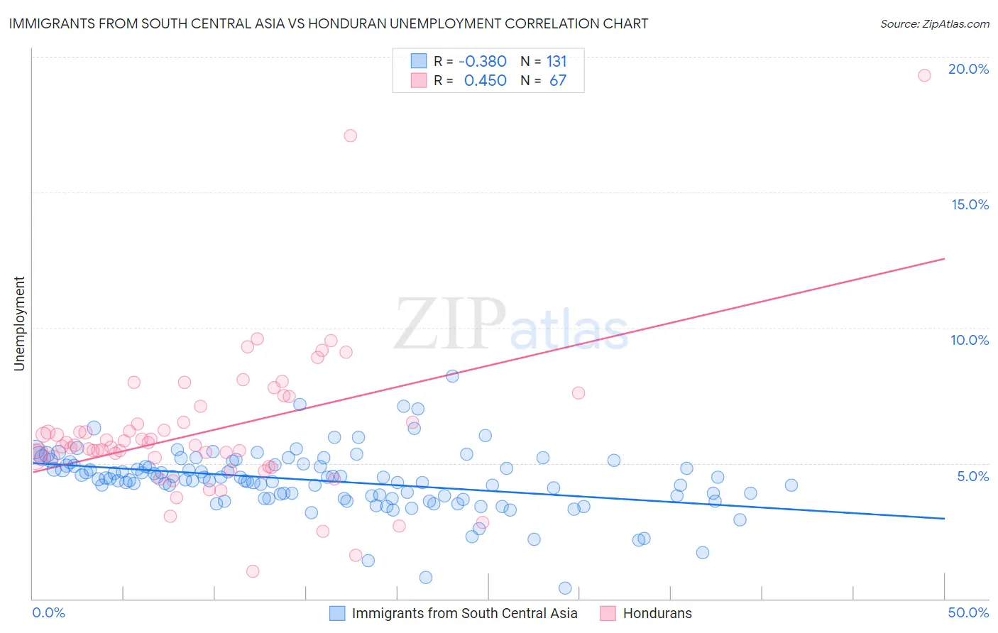 Immigrants from South Central Asia vs Honduran Unemployment