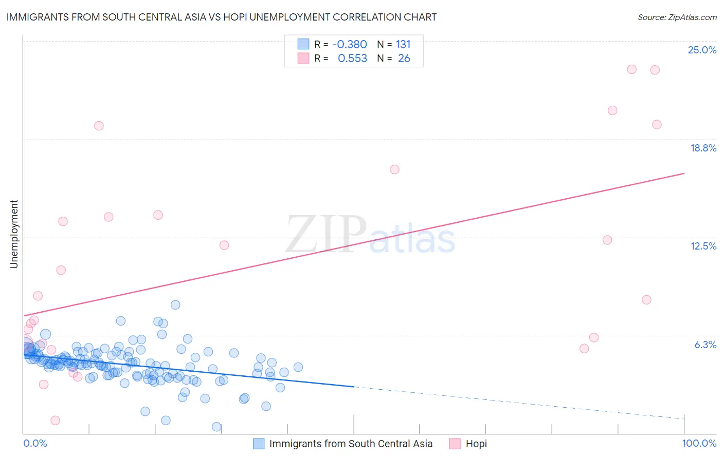 Immigrants from South Central Asia vs Hopi Unemployment