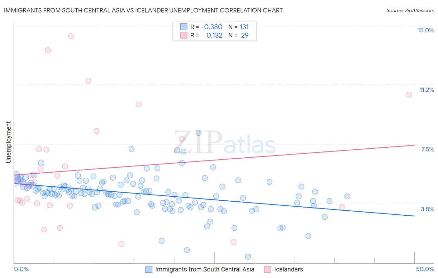Immigrants from South Central Asia vs Icelander Unemployment
