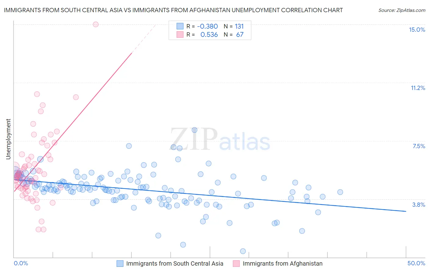 Immigrants from South Central Asia vs Immigrants from Afghanistan Unemployment