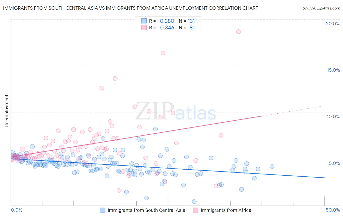 Immigrants from South Central Asia vs Immigrants from Africa Unemployment