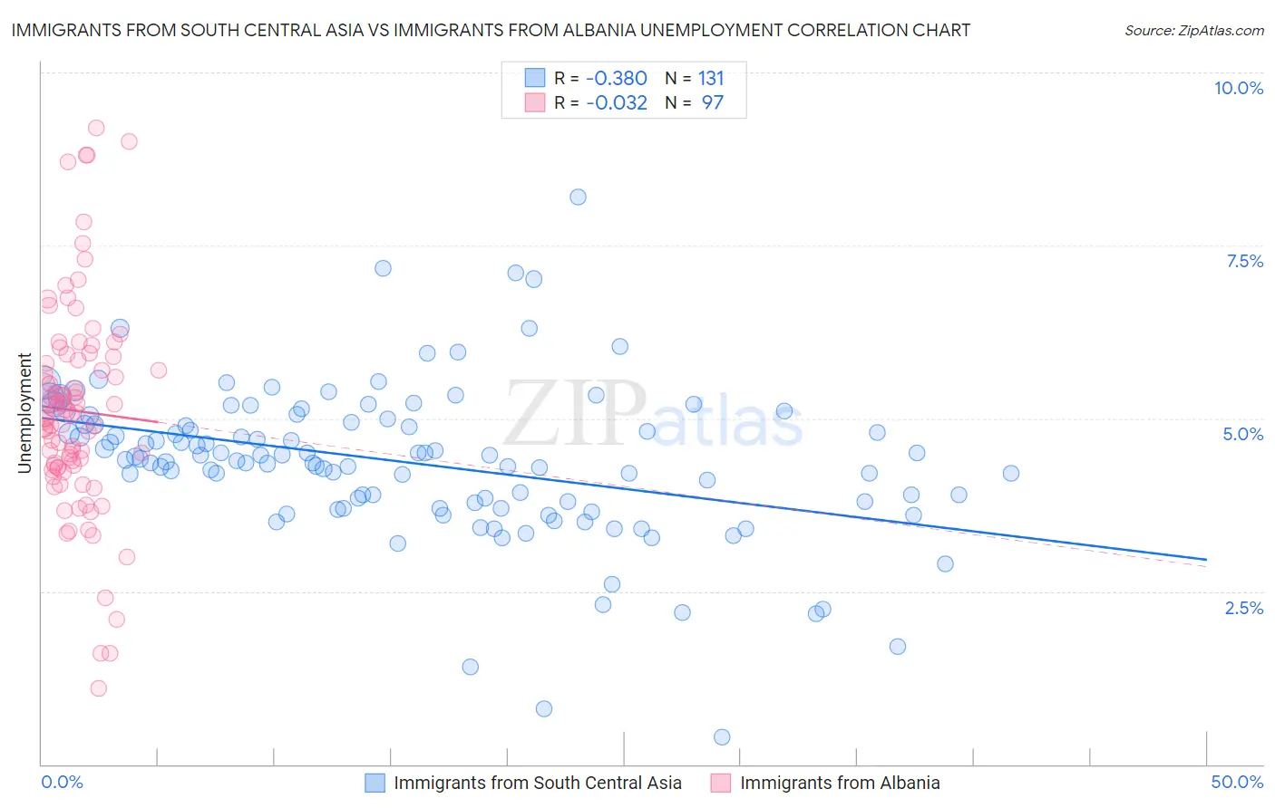 Immigrants from South Central Asia vs Immigrants from Albania Unemployment