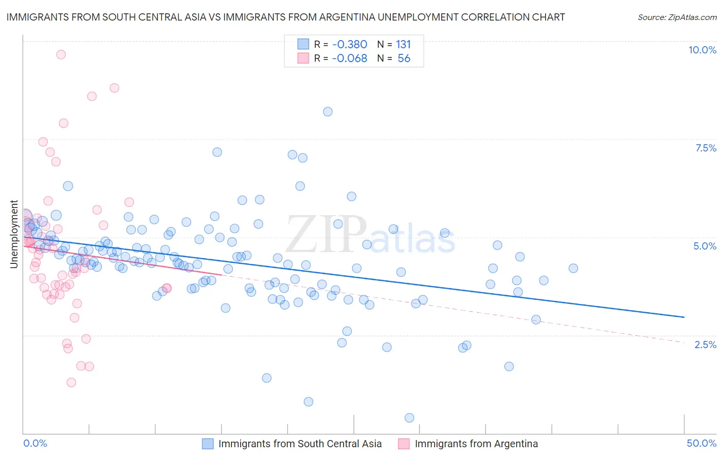 Immigrants from South Central Asia vs Immigrants from Argentina Unemployment