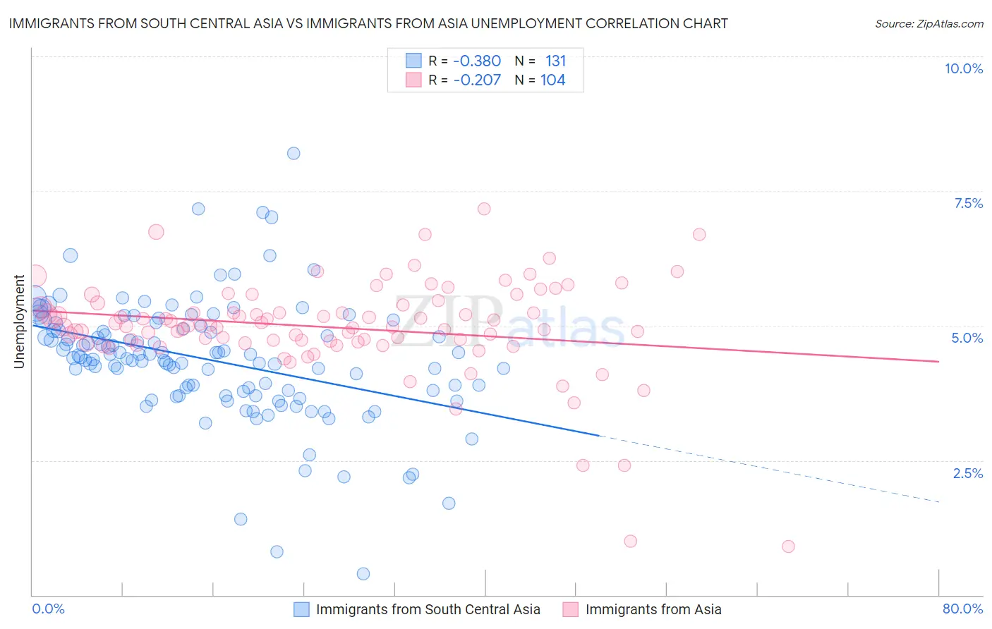 Immigrants from South Central Asia vs Immigrants from Asia Unemployment