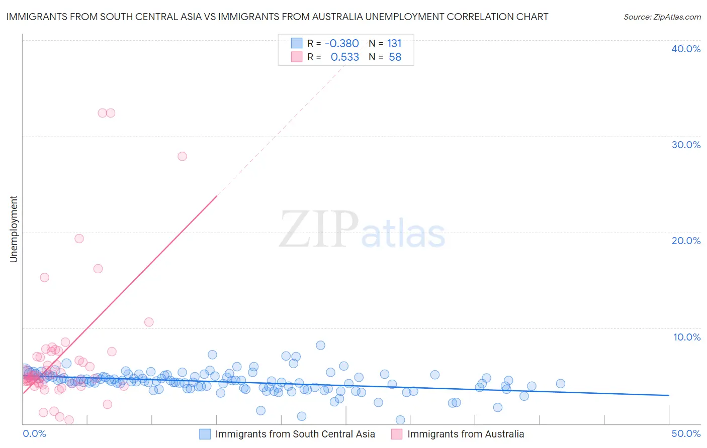 Immigrants from South Central Asia vs Immigrants from Australia Unemployment