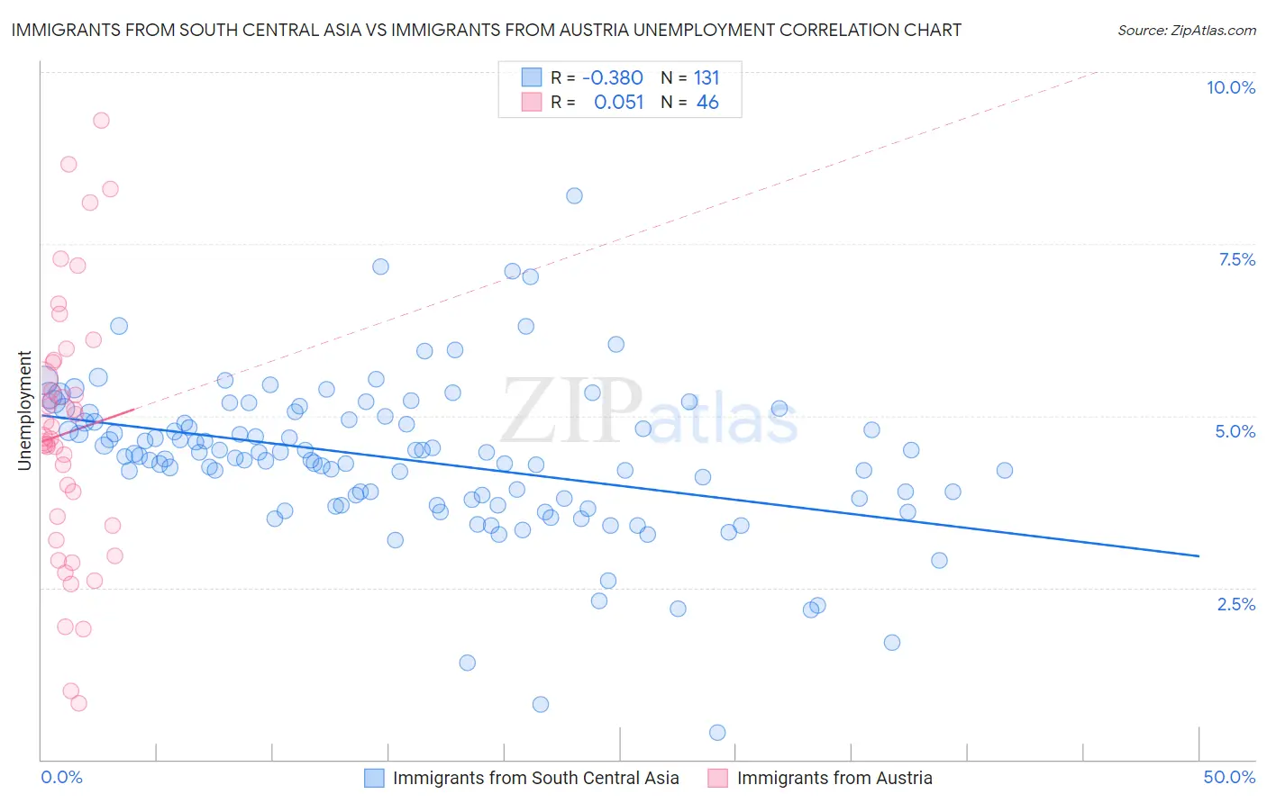 Immigrants from South Central Asia vs Immigrants from Austria Unemployment
