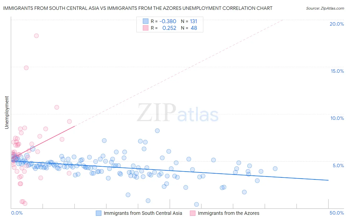Immigrants from South Central Asia vs Immigrants from the Azores Unemployment