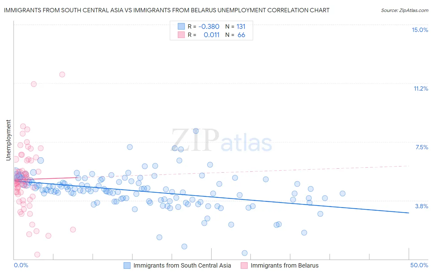 Immigrants from South Central Asia vs Immigrants from Belarus Unemployment