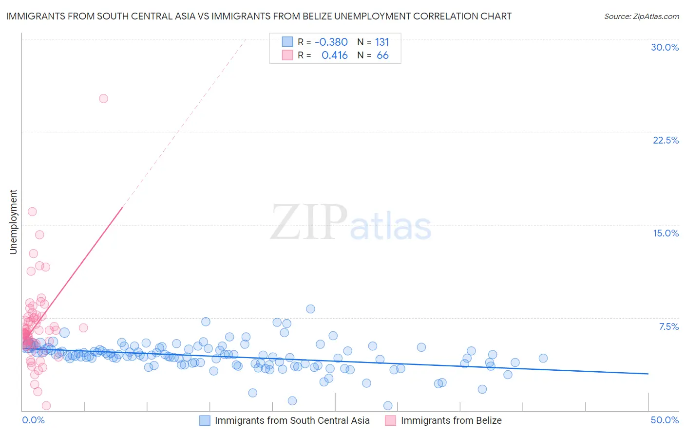 Immigrants from South Central Asia vs Immigrants from Belize Unemployment