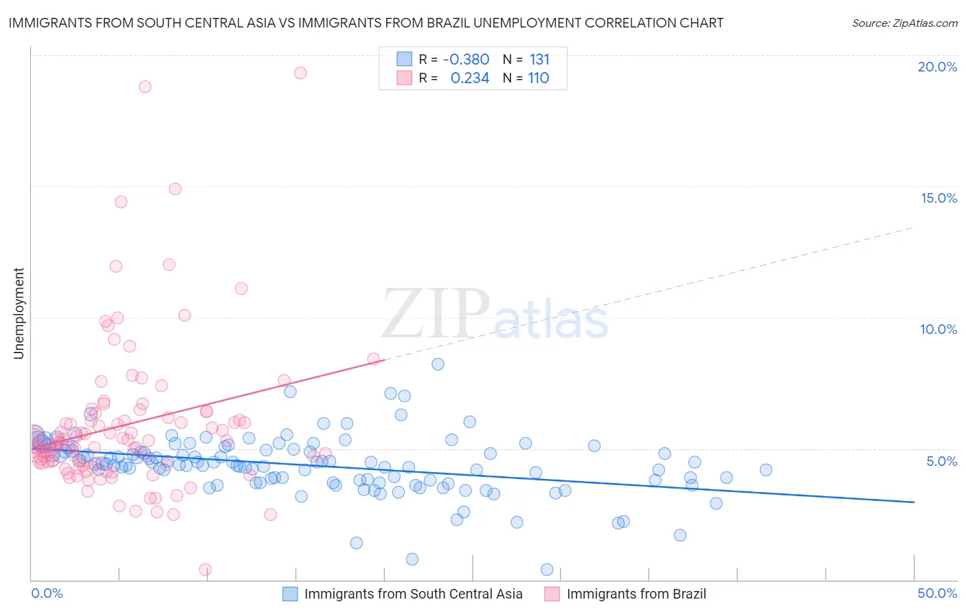 Immigrants from South Central Asia vs Immigrants from Brazil Unemployment