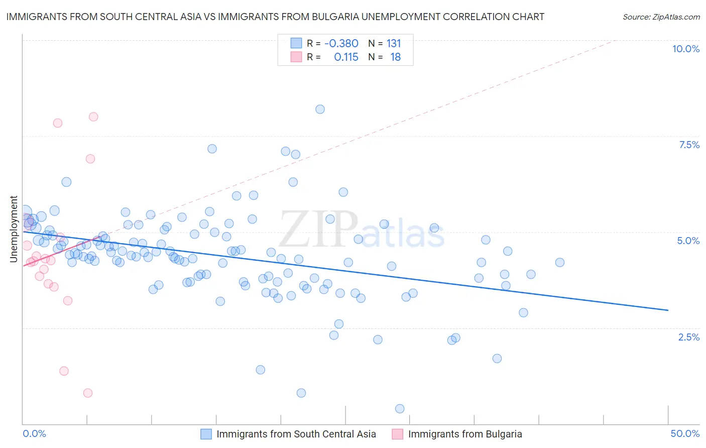 Immigrants from South Central Asia vs Immigrants from Bulgaria Unemployment