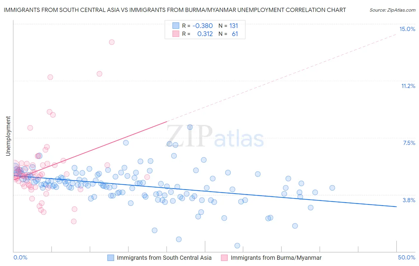 Immigrants from South Central Asia vs Immigrants from Burma/Myanmar Unemployment