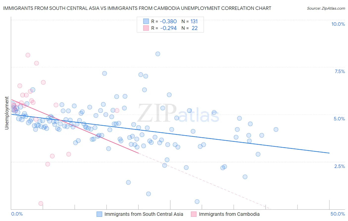 Immigrants from South Central Asia vs Immigrants from Cambodia Unemployment