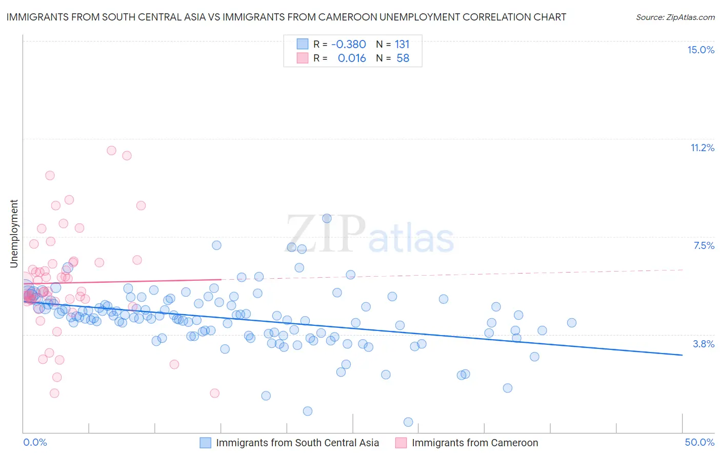 Immigrants from South Central Asia vs Immigrants from Cameroon Unemployment
