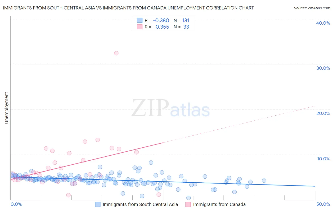 Immigrants from South Central Asia vs Immigrants from Canada Unemployment