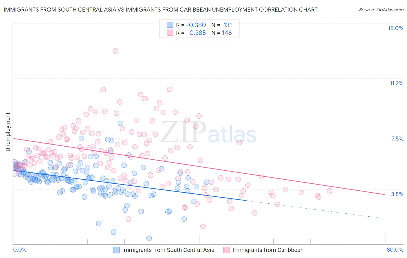 Immigrants from South Central Asia vs Immigrants from Caribbean Unemployment
