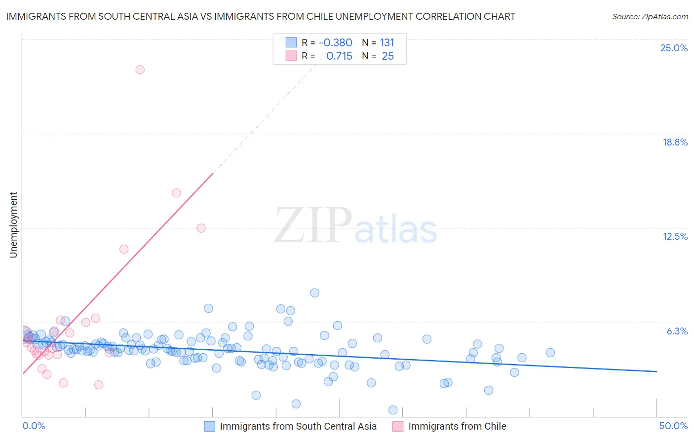 Immigrants from South Central Asia vs Immigrants from Chile Unemployment