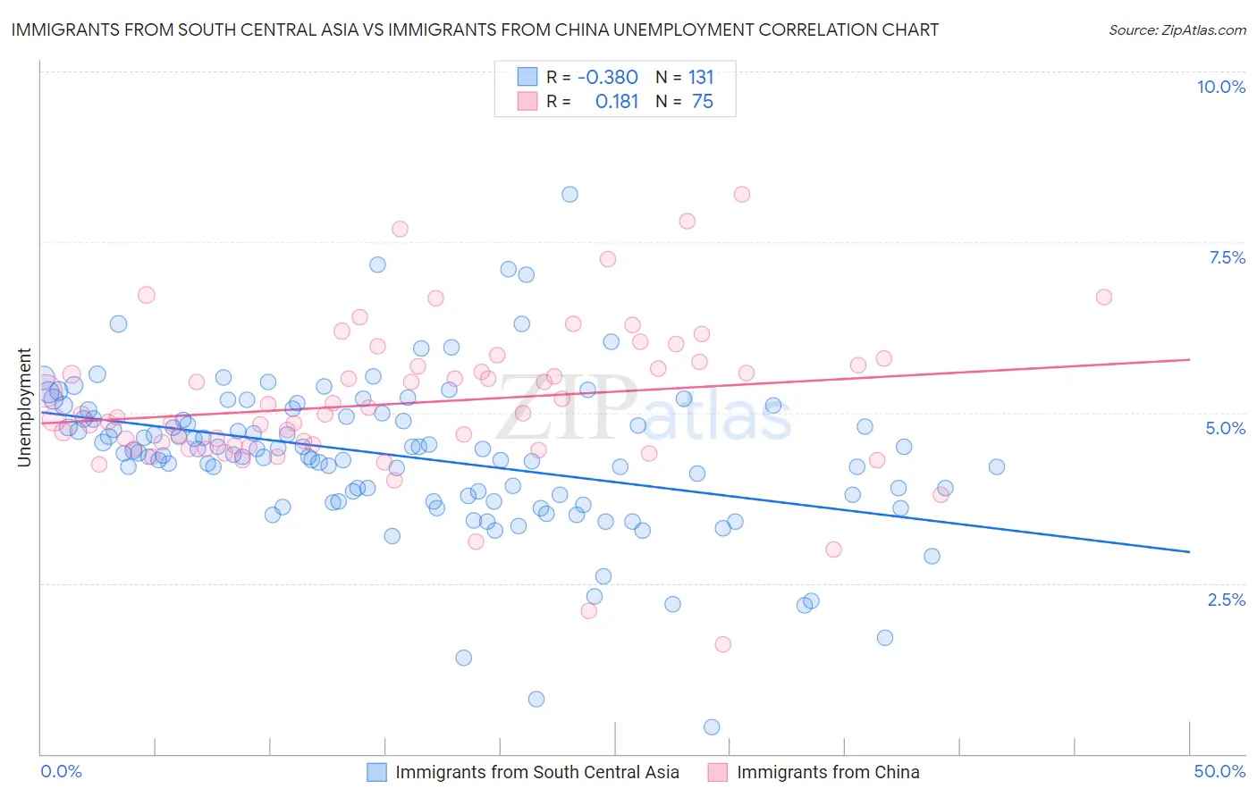 Immigrants from South Central Asia vs Immigrants from China Unemployment