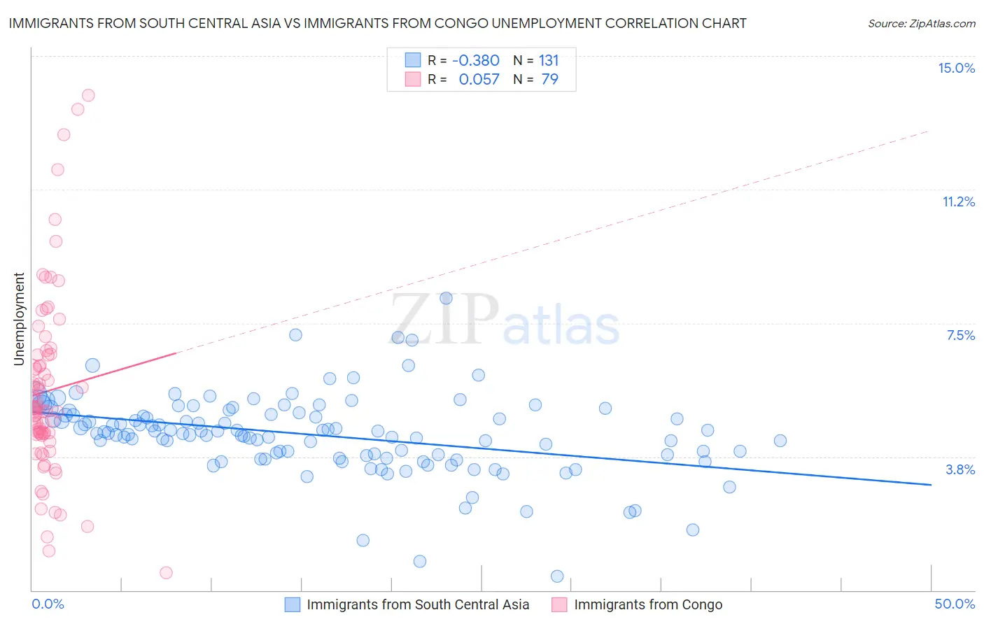 Immigrants from South Central Asia vs Immigrants from Congo Unemployment