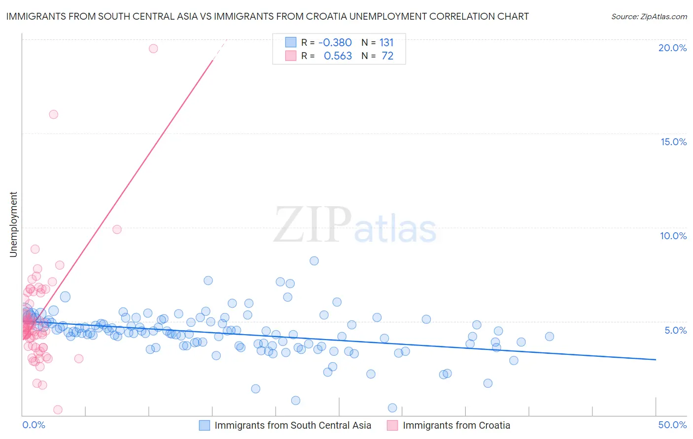 Immigrants from South Central Asia vs Immigrants from Croatia Unemployment