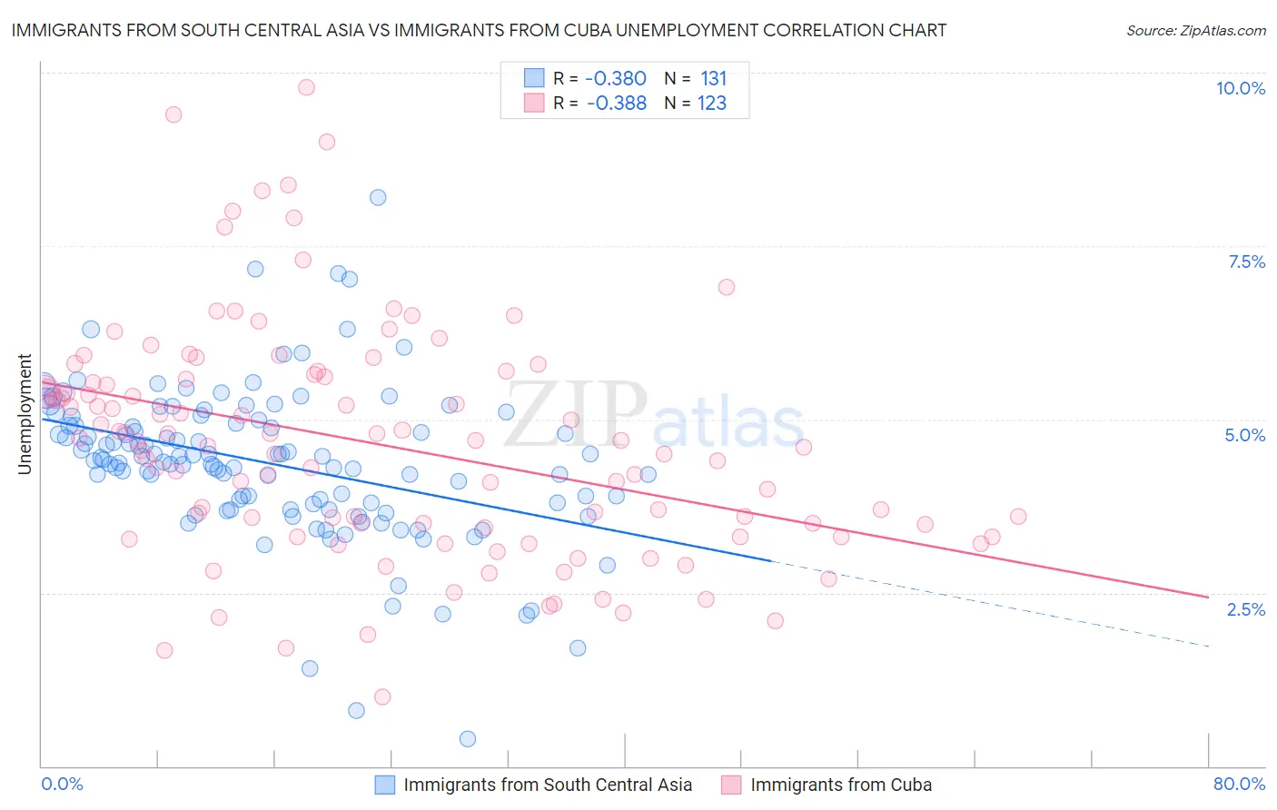 Immigrants from South Central Asia vs Immigrants from Cuba Unemployment